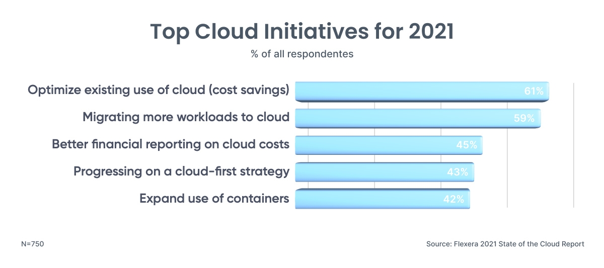 top cloud initiatives for 2021